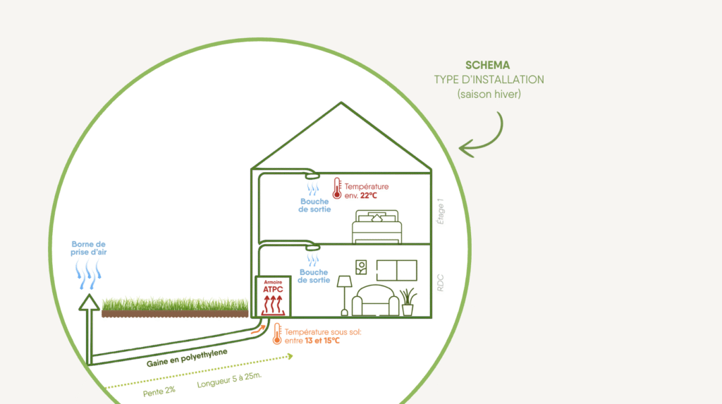 Illustration d’un puits canadien Atrim’Isol avec armoire ATPC régulant la température de l’air pour un confort écologique et durable.